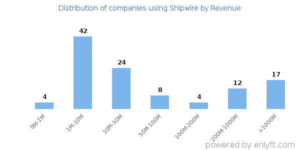 Shipwire clients - distribution by company revenue