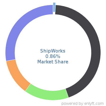 ShipWorks market share in Shipping Automation is about 0.86%