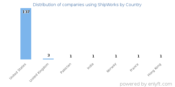 ShipWorks customers by country