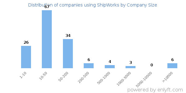 Companies using ShipWorks, by size (number of employees)