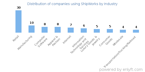 Companies using ShipWorks - Distribution by industry