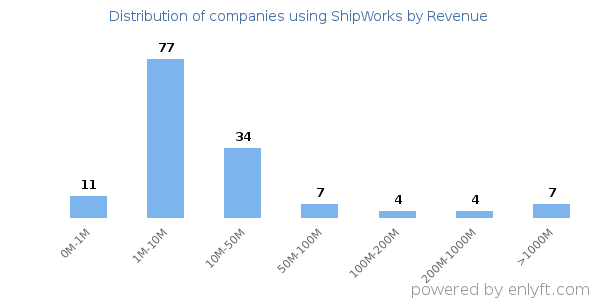 ShipWorks clients - distribution by company revenue