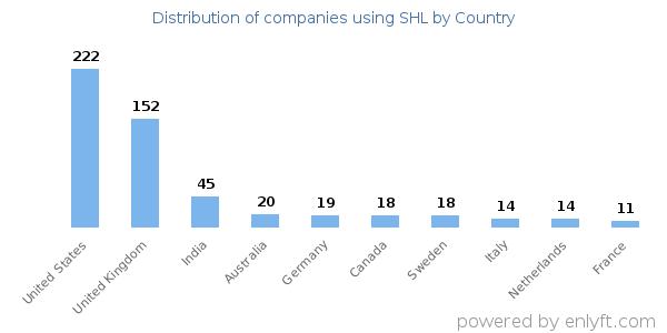 SHL customers by country