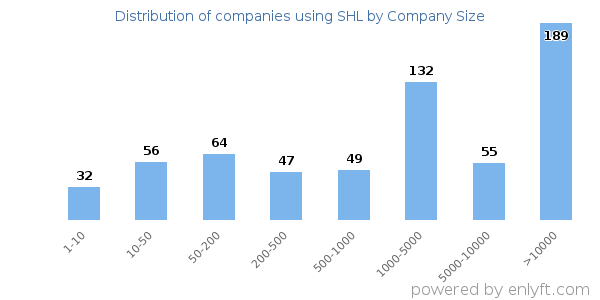 Companies using SHL, by size (number of employees)