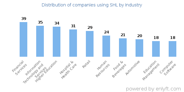 Companies using SHL - Distribution by industry