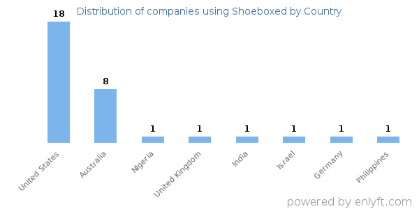 Shoeboxed customers by country