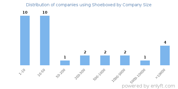Companies using Shoeboxed, by size (number of employees)