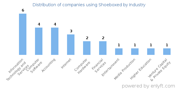 Companies using Shoeboxed - Distribution by industry