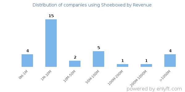 Shoeboxed clients - distribution by company revenue