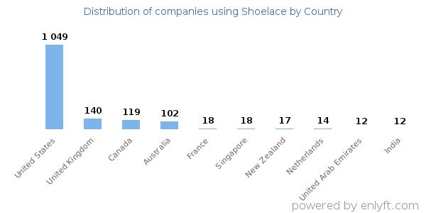 Shoelace customers by country
