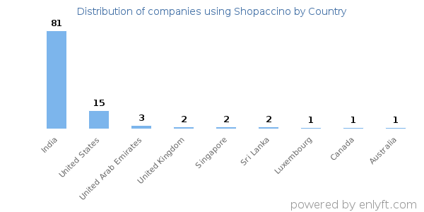 Shopaccino customers by country