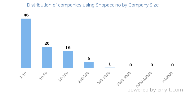 Companies using Shopaccino, by size (number of employees)
