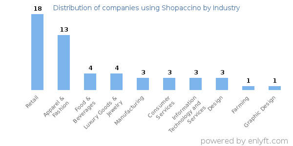 Companies using Shopaccino - Distribution by industry