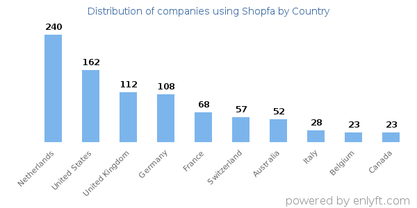Shopfa customers by country