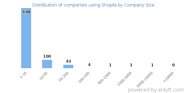 Companies using Shopfa, by size (number of employees)