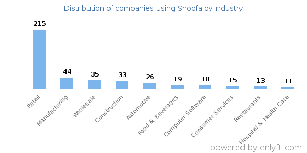 Companies using Shopfa - Distribution by industry
