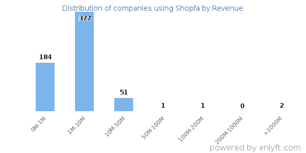 Shopfa clients - distribution by company revenue
