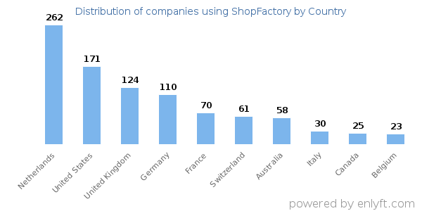 ShopFactory customers by country