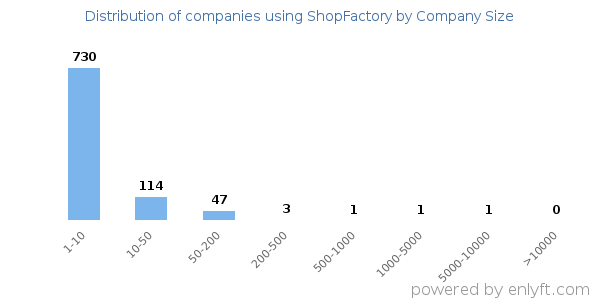 Companies using ShopFactory, by size (number of employees)
