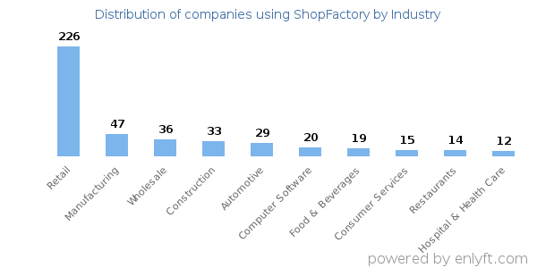 Companies using ShopFactory - Distribution by industry