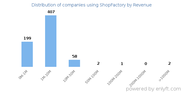 ShopFactory clients - distribution by company revenue