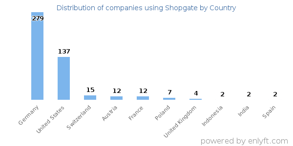 Shopgate customers by country