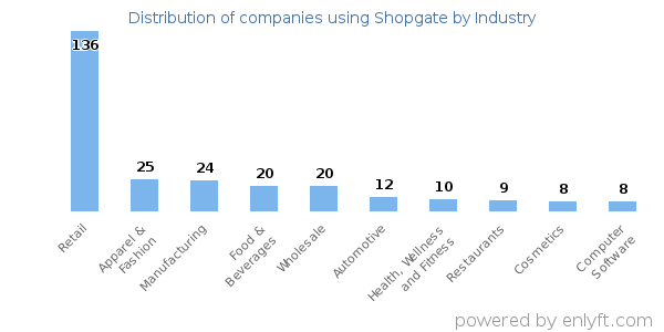Companies using Shopgate - Distribution by industry