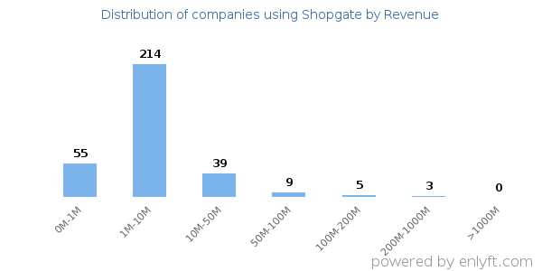 Shopgate clients - distribution by company revenue