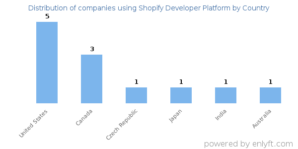 Shopify Developer Platform customers by country