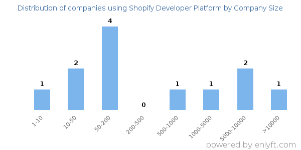 Companies using Shopify Developer Platform, by size (number of employees)