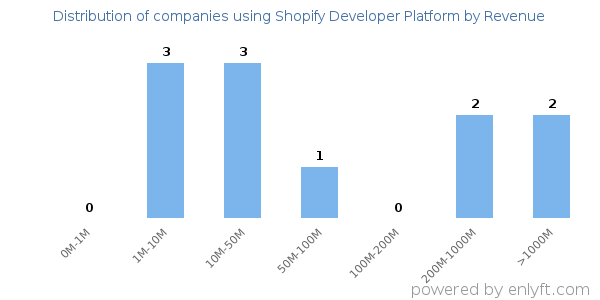 Shopify Developer Platform clients - distribution by company revenue