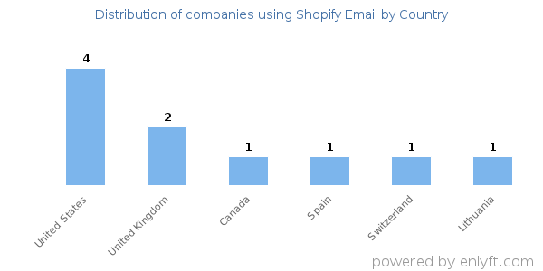 Shopify Email customers by country