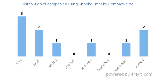Companies using Shopify Email, by size (number of employees)
