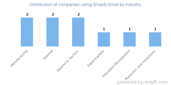 Companies using Shopify Email - Distribution by industry