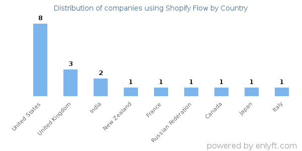 Shopify Flow customers by country