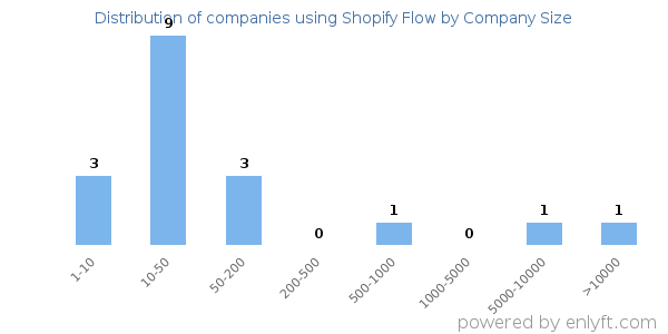 Companies using Shopify Flow, by size (number of employees)