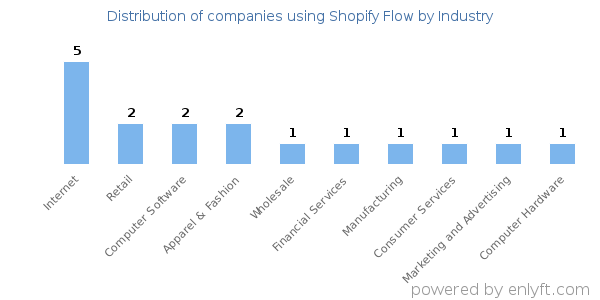 Companies using Shopify Flow - Distribution by industry