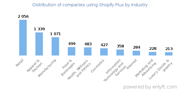Companies using Shopify Plus - Distribution by industry