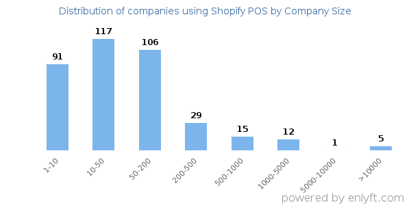 Companies using Shopify POS, by size (number of employees)
