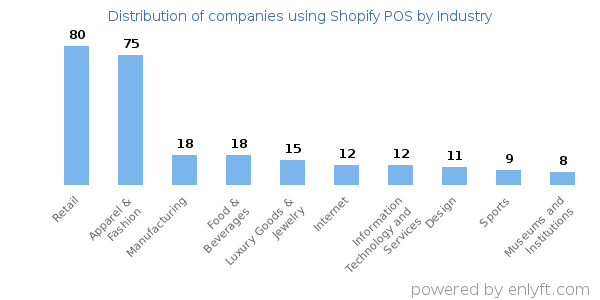 Companies using Shopify POS - Distribution by industry
