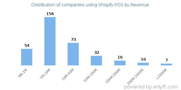 Shopify POS clients - distribution by company revenue