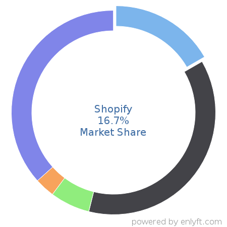 Shopify market share in eCommerce is about 16.7%