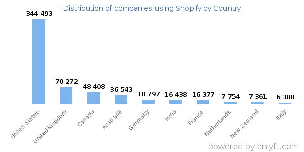 Shopify customers by country