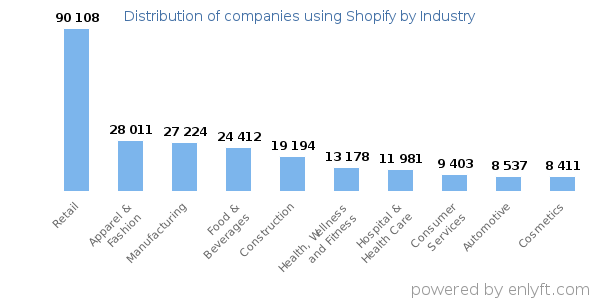 Companies using Shopify - Distribution by industry