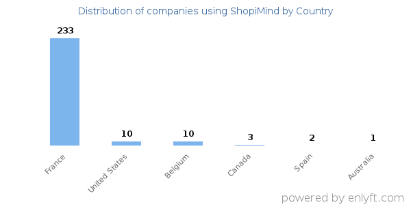 ShopiMind customers by country