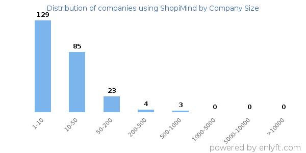 Companies using ShopiMind, by size (number of employees)