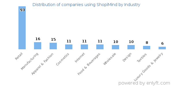 Companies using ShopiMind - Distribution by industry