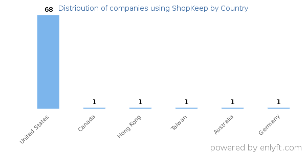 ShopKeep customers by country