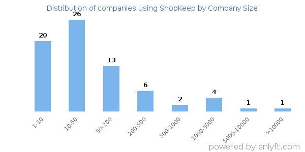 Companies using ShopKeep, by size (number of employees)