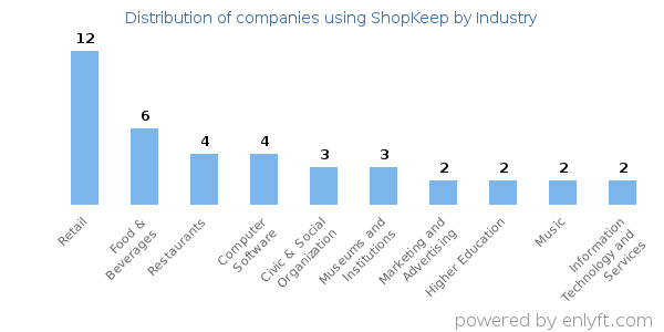 Companies using ShopKeep - Distribution by industry